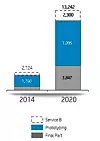 Markedet: I følge HP er det et svært interessant marked de nå begir seg inn i. Det er markedet for prototyper som er størst og det vokser med 26 prosent årlig. I 2020 vil dette være 65 prosent av markedet for 3D-print som er over 13 milliarder dollar. Likevel er det produksjon som vokser raskest med hele 37 prosent årlig. I tillegg vil markedet for 3D printtjenester vokse raskt i årene fremover. Foto: HP
