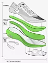 Nike hadde lenge kabonsko-hegemoniet. De forsket seg fram til en mellomsåle som kalles ZoomX eller Pebax, bestående av polyeterblokkamid. Sammen med den skjeformede karbonsålen vil løpere oppleve en springfjæreffekt og dermed løpe fortere lengre. I dag har de fleste utstyrsprodusenter laget sine egne versjoner av supersko. Illustrasjon: Nike
