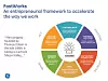 Modellen forestiller GEs innovasjons- og arbeidsmodell Fastworks. Foto: General Electric