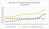 Endring i egenvekt og totalvekt for nye personbiler i perioden 1994-2024, sammenlignet med tåleevnen til rekkverk i klasse N2. Kilde: Opplysningsrådet for vegtrafikk. Illustrasjon: Vegtilsynet