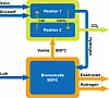 En reaktor og regenerator: En skjematisk skisse over prosessen med produksjon av hydrogen fra naturgass med integrert fangst av CO2. Illustrasjon: Zeg Power