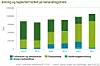 Redusert gjenvinning: Tabellen fra SSB viser tydelig hvordan andelen som gikk til gjenvinning nesten forsvant i løpet av et år, mens mengden som gikk til deponi økte kraftig. Nå forbereder Miljødirektoratet ny grenseverdi for seksverdig krom. Foto: Statistisk sentralbyrå