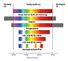 Stadig bedre: Den nyeste LED-teknologien, basert på galliumnitrid lysdioder, har det aller meste av spekteret til sollys, men uten å kaste bort masse energi i det usynlige spekteret over og under det vi kan se. Halogenpærer har et svært godt spekter, men kaster bort masse energi i det infrarøde området. Jo lavere Ra-indeksen er, jo større «hull» er det i spekteret. De største manglene i spekteret finner vi i lysstoffrør og sparepærer.