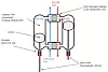 To stempler jobber sammen for å flytte heliumgassen mellom sylindrene, hvor de komprimeres og ekspanderes. Stempelbevegelsene er slik at gjennom en hel omdreining endres tilstanden til heliumgassen tilnærmet lik en ideell Stirling-syklus. Illustrasjon: Astra Zeneca