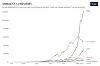 Figur som viser årlige CO2 utslipp i Kina, India og Norge fra 1750 og til i dag Illustrasjon: Our World in Data