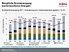 Prosentandelen fornybar energi leverte av strømforbruket i Tyskland i for hver måned i 2017 (se tallet over hver søyle). Illustrasjon: Interesseorgansisasjonen for energi- og vannkraftsindustrien i Tyskland (bdew).