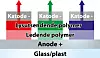 SLIK LYSER DET: En organisk lysdiode er egentlig ganske enkel. Den består av to sjikt med organiske og elektrisk ledende små molekyler. De er plassert mellom en transparent katode og en anode som igjen er festet til et bæresjikt - et substrat. Det øverste sjiktet med molekyler er det eneste som sender ut lys når elektroner ledes fra katoden til det nederste sjiktet, som har til oppgave å lede elektroner ned i anoden. Den tekniske forklaringen på dette er at elektronene fra det lysende laget faller inn i elektrontomme 'hull' i skallet til atomer fra det ledende laget. I det det fyller hullene frigjøres det energi ved at det sendes ut fotoner, altså lys.