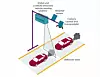 «Remote emissions sensing technology» foreslås som et tiltak for å kontrollere utslippene på hvert enkelt kjøretøy. Faksimile: Transport & Environment, «Road to Zero