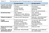 Diagram fra Econ Pöyrys rapport ET NYTT TRANSPORTPARADIGME I EMNING produsert for Samferdselsdepartementets Program for overordnet transportforskning (POT). Levert 29. desember 2010.