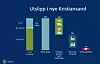 Thema Consulting Group har utarbeidet tall fra SSB og Miljødirektoratet på oppdrag fra Kristiansand kommune. Plansjen viser fordelingen av CO2-utslippene fra de ulike sektorene i Kristiansand kommune. Skjermbilde: Ordføreren i Kristiansand