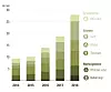 Total grønn maritim omsetning, fordelt på ulike segmenter i perioden 2014–2018. Mørkegrønn er 100 % grønn, f.eks. batterier. Lysegrønn er ca. 20 % grønn, f.eks. LNG-drevne skip og ferger. Kilde: Menon Illustrasjon: Menon