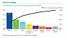 Kina sto for en tredel av økningen i verdens energiforbruk i 2018. USA sto for en femtedel.