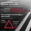 En sammenligning av gjennomsnittlig risiko for å bli drept eller hardt skadd på det norske veinettet i perioden 2015 til 2018. Illustrasjon: Kjersti Magnussen/tu.no