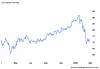 Prisen på klimakvoter i EU har falt med over 20 euro per tonn på en måned. Illustrasjon: Trading Economics