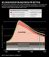 Klorkonsentrasjonen på retur. Illustrasjon: MI Grafik / LGJ