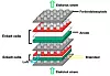 Skjematisk diagram over en brenselcellestabel, som består av flere celler. En elektrolysecelle fungerer etter samme prinsipp, men i stedet for å tilføre hydrogen og få ut elektrisitet, er prosessen snudd. Foto: A. Smith et al./DTU