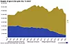 Produksjonen av naturgass i EU har de siste 30 årene vært jevnt synkende. I stedet har importen økt tilsvarende. Illustrasjon: Eurostat