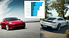 Tesla Model 3 og Porsche Taycan utmerker seg særlig i ny undersøkelse av faktisk ladehastighet.