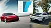 Tesla Model 3 og Porsche Taycan utmerker seg særlig i ny undersøkelse av faktisk ladehastighet.