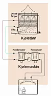 PRINSIPP: Varm luft - for eksempel fra et luftkondisjoneringsanlegg, kjøles av vann mot kjøleribber. ILL: Norges byggforskningsinstitutt, Byggforskserien, blad 752.265 Kjøletårn. Drift og vedlikehold.