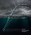 Generatoren og dermed en stor del av konstruksjonens totale vekt er flyttet fra toppen av tårnet til under havoverflaten. Illustrasjon: World Wide Wind