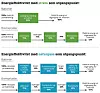 Svært mange er med rette opptatt av virkningsgrad. Vi må få mest mulig ut av tilgjengelig energi uansett form. I biler får man dobbelt så mye fremdrift per kWh om strømmen kommer fra nettet sammenliknet med hydrogen. Kommer derimot energien fra naturgass, som er en viktig energikilde rundt om i verden er det ganske likt mellom batteri og hydrogendrift. kommer fra nettet sammenliknet med hydrogen. Kommer derimot energien fra naturgass, som er en viktig energikilde rundt om i verden er det ganske likt mellom batteri og hydrogendrift. Illustrasjon: Kjersti Magnussen