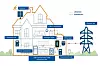 Hjemmebatteri: xStorage Home skal være enkelt å montere men vil få rollen som den smarte styringskomponenten i husets elanlegg. Foto: Eaton