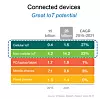 Tingenes internett: I årene fremover kommer en voldsom økning i antall tilkoblede dingser. De aller fleste over ulike typer nettilkobling, men stadig flere over 4G og etter hvert 5G.