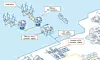 Slik kobles havvindmøller til de store omformerstasjonene (HVDC converter). Denne konverterer vekselstrøm om til likestrøm, før elektrisiteten føres til land. AC=vekselstrøm, DC=likestrøm.