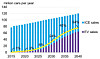 Det globale salget av ladbare biler vil ifølge Bloomberg New Energy Finance ta av fra 2025. I 2040 anslår de at disse vil stå for 54 prosent av nybilsalget.