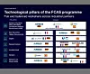 De teknologiske pilarene til FCAS-programmet og den planlagte arbeidsfordelingen slik det så ut i 2023. Illustrasjon: Airbus