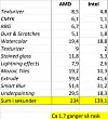 PROOF OF THE PUDDING:Vi testet den nye super-PC-en mot vår forrige som heller ikke er noen sinke. Den hadde en AMD 4800+ tokjerneprosessor og 2 GB RAM og kjører Windows XP. Likevel måtte den bite grundig i gresset mot nykommeren med Intels nye firekjerneprosessor og Windows Vista. Nykommeren var i gjennomsnitt 1,7 ganger raskere. Hadde vi brukt programvare for 3D-modelering, videorendring og liknende tror vi forskjellen hadde blitt større. Testen er kjørt i et script i Photoshop som kan hentes på www.driverheavendownloads.net/photoshop/