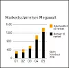 Strøm fra solen: Markedet for fotoelektriske systemer øker kraftig. Kilde: REC