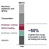 Rundt halvparten av verdens energiforbruk i 2019 på 460 Exajoules gikk til oppvarming og kjøling. Illustrasjon: McKinsey Global Energy Perspective