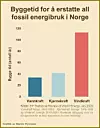Grafen viser byggetid for å erstatte all fossil energibruk i Norge. Illustrasjon: Martin Flyvholm