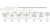 Tre av fire byggeprosjekter er forsinket og leveres etter avtalt tid. Dette skyldes hovedsakelig krevende planlegging, skriver artikkelforfatterne.