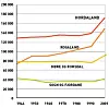 TALLENES TALE: Denne grafen viser tallet på arbeidsplasser i fire vestlandsfylker. Sogn og Fjordane gikk glipp av oljearbeidsplassene som de andre fikk. (Tall fra SSB)