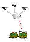 Tanken er også at Black Hornet skal kunne operere i samspill med større UAV-er og/eller andre våpensystemer og fôre dem med data fra områder de ikke kommer til. Black Hornet har en datalink slik at den kan fore andre UAV-er og våpensystemer med informasjon