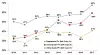 Kostnadsandelen fra andre kostnader enn hardware ved solcelleinstallasjoner i USA. Grafen er hentet fra rapporten U.S. Solar Photovoltaic System Cost Benchmark Q1 2017 og er gitt ut av det statlige National Renewable Energy Labroratory. Illustrasjon: NREL