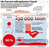 Slik fordeler mikroplasten i havet seg, ifølge Sintef-forskerne. Bilde: Miljødirektoratet/Sintef/Nyhetsgrafikk