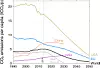 Hvis Kina, India, EU og USA slipper ut som planlagt må resten av verden ha null utslipp i 2030, for at man skal kunne nå 2-gradersmålet.