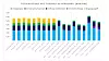 Totalkostnad ved eierskap av personbil (NOK/km) for ulike teknologier i Norge frem mot 2030. Kapitalkostnaden for innkjøpspris og infrastruktur er diskontert over 15 år til 6 prosent rente. Drivstoffkostnaden er basert på prognoser fra Circle K og NVE. For hydrogen er kostnaden basert på produksjon ved elektrolyse fra fornybar strøm. Total kjørelengde er basert på gjennomsnittet for en personbil i Norge per 2017. Illustrasjon: DNV GL