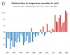 Graf som viser globale temperaturavvik i april måned fra 1980 til i dag (målt opp mot perioden 1991 til 2020). Foto: ERA5/C3S/ECMWF