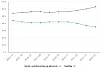 Bare 35 prosent av elevene som går studiespesialiserende retning, valgte realfag som programområde fra 2. klasse på videregående skoleåret 2023-24 (VG2). Siden 2014 har andelen som velger realfagsfordypning sunket med 9 prosentpoeng. Særlig har andelen som tar kjemi, fysikk og biologi sunket drastisk. Mens det var 14.100 elever som valgte kjemi skoleåret 2020-21, var antallet bare 11.700 skoleåret 2023-24. 20.702 elever valgte praktisk matematikk forrige skoleår. Kun 9127 valgte realfaglig matematikk. Kilde: Utdanningsdirektoratet