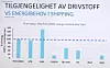 Denne grafen viser, ifølge Valland, hvorfor det ikke er lett å fase ut fossilt drivstoff. Den blå stiplede linjen indikerer energibehovet i shipping. Marin diesel (MGO) og tungolje (HFO) har vi nok av. Det samme gjelder flytende petroleumsgass (LPG) og flytende naturgass (LNG). Alle andre har vi for lite av: Metanol (CH3OH), biodrivstoff, hydrogen (H2), Power to fuel - bruke strøm til på produsere drivstoff fra CO2 fra lufta (PtoF) og amoniakk (NH3). Foto: Kilde