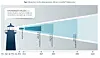 Figur fra perspektivanalysen: Kystverket i de ulike tidsperspektivene. (Idé etter: senseNet Tidshorisonter)