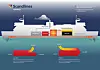 SLik virker de hybride fergene til Scandlines. Foto: Scandlines