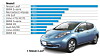 Nissan Leaf var den bilen flest importerte til Norge i fjor. Her er oversikten over de ti mest populære bilene å importere i 2014. Tallene er hentet fra Opplysningsrådet for veitrafikk.