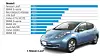 Nissan Leaf var den bilen flest importerte til Norge i fjor. Her er oversikten over de ti mest populære bilene å importere i 2014. Tallene er hentet fra Opplysningsrådet for veitrafikk.