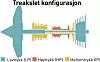 Treakslet konfigurasjon.